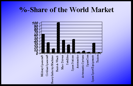 %-Anteil am Weltmarkt