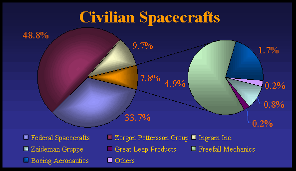 Civilian Spacecrafts
