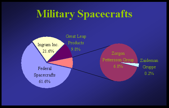 Military Spacecrafts